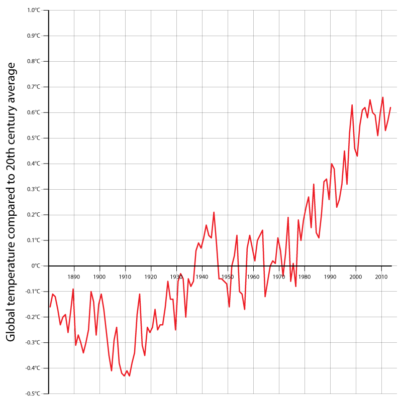 global warming temperature record 1880 to present