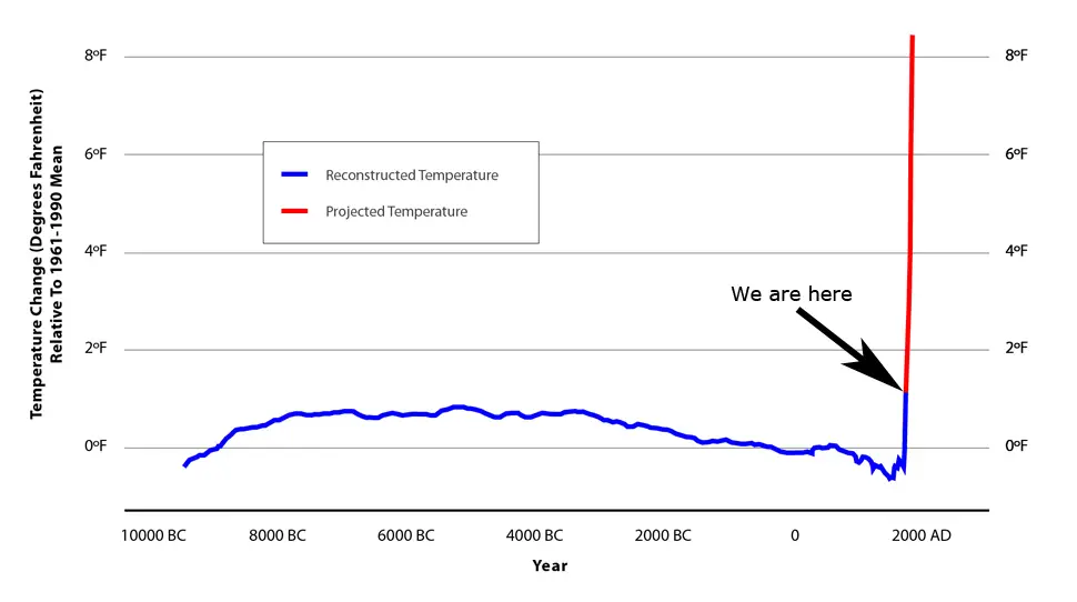 historical long term global temperature graph
