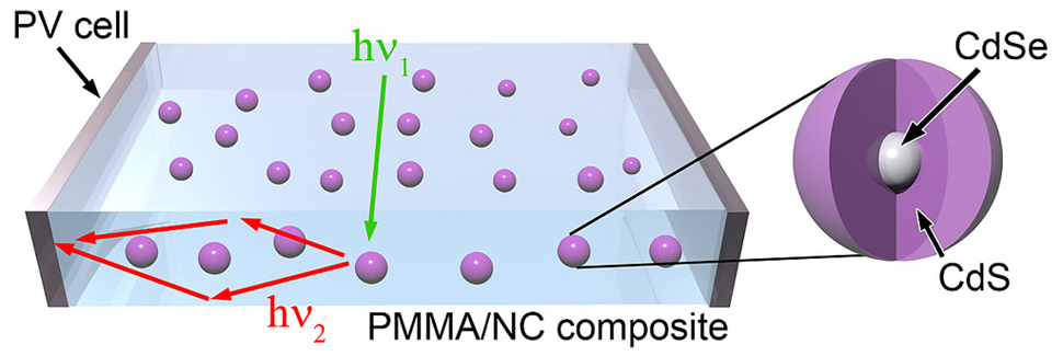 solar powered windows quantum dot technology