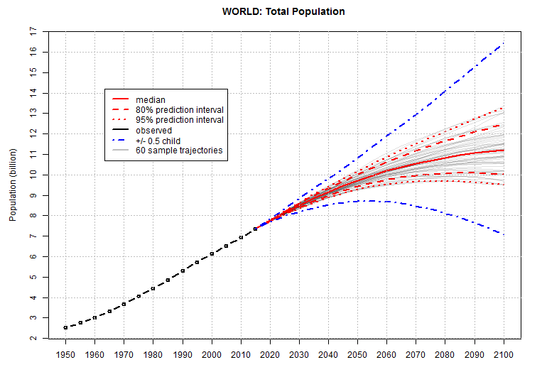 world population 2030 2050 2100 future timeline