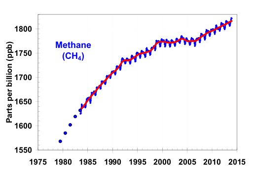 Methane