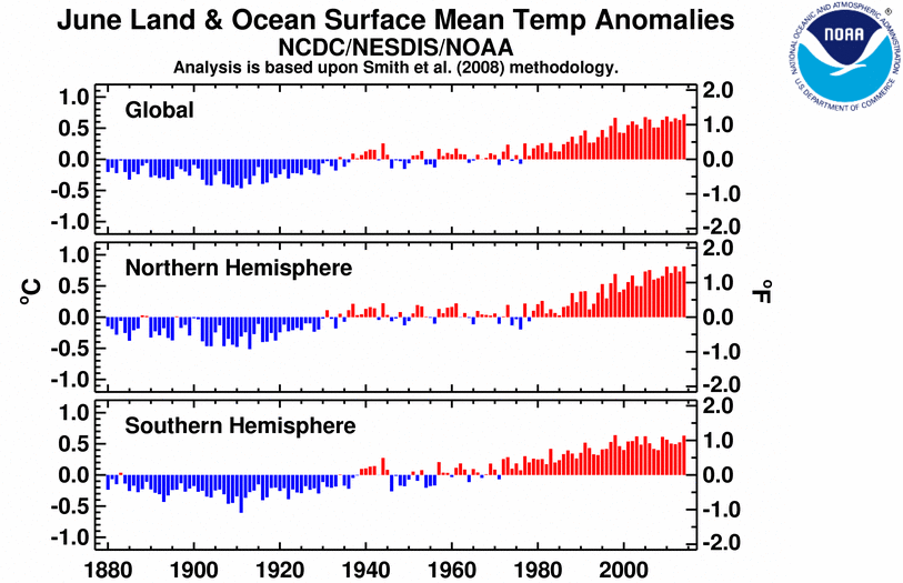 global warming june