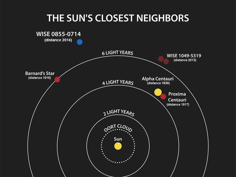 nearest stars