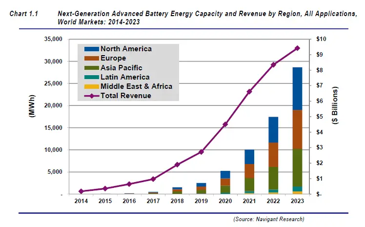 exponential growth in next generation advanced battery capacity 2023