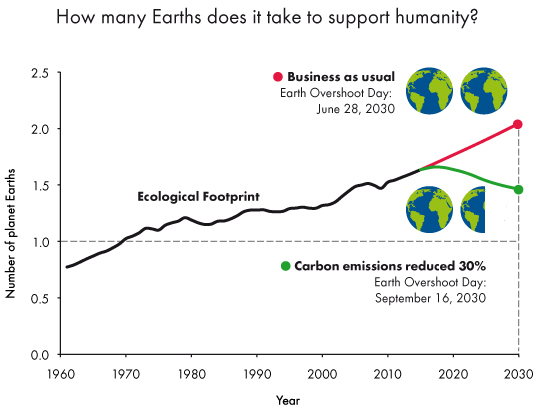 earth overshoot future timeline 2030 2050