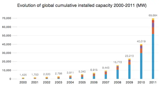 global solar pv trend graph 2000 2011