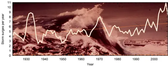storm surges graph