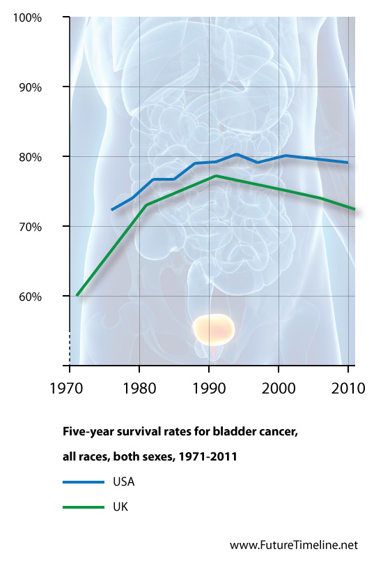 five year survival rate for bladder cancer usa uk graph