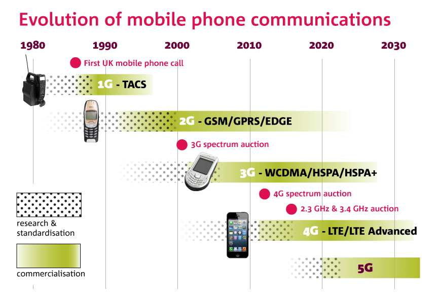 1g 2g 3g 4g 5g mobile technology timeline