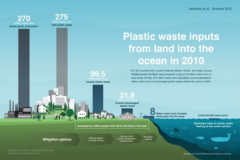 plastic waste impacts on ocean diagram