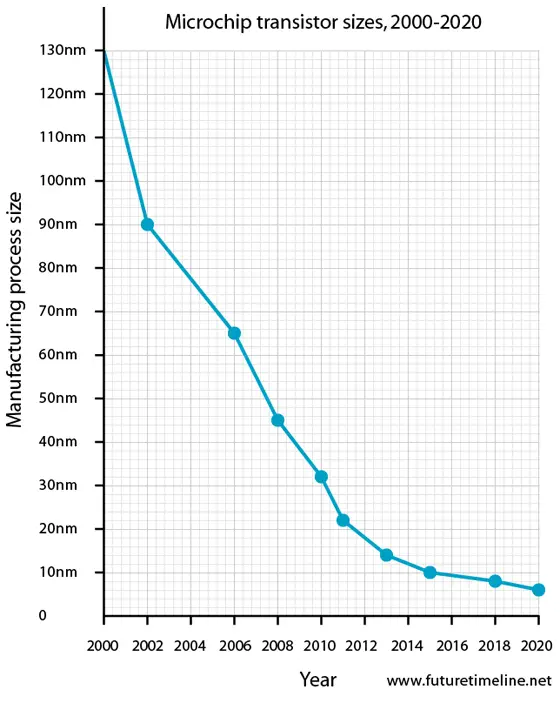 transistor size timeline