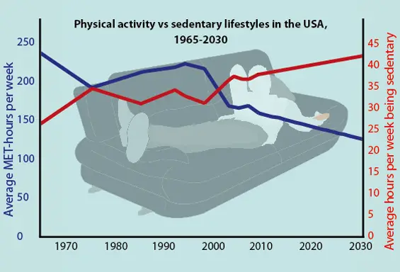 physical activity trends in the us 1965 2030