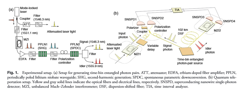 quantum teleportation world record distance 2015