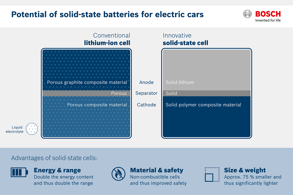 bosch ev battery technology 2020