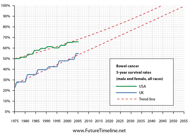 bowel cancer 5 year survival rate future trends