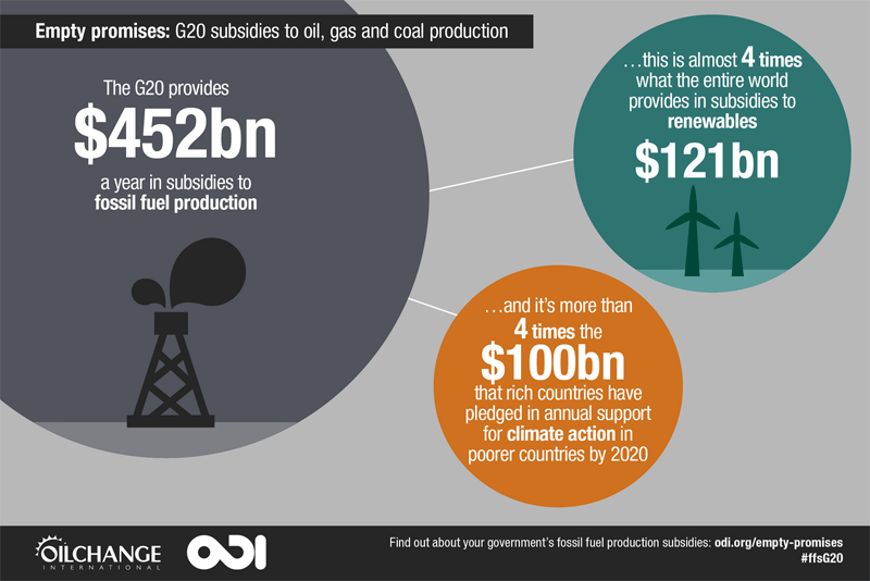 fossil fuel subsidies future timeline