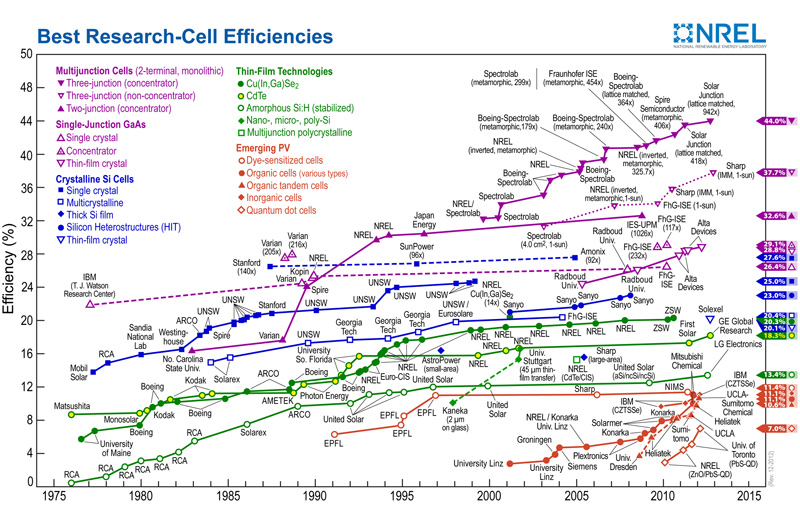 solar efficiency