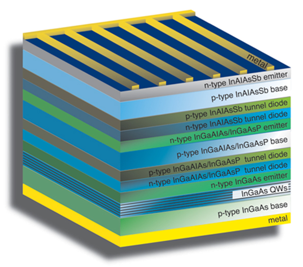 50 percent solar efficiency