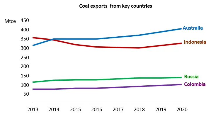 coal exports future timeline