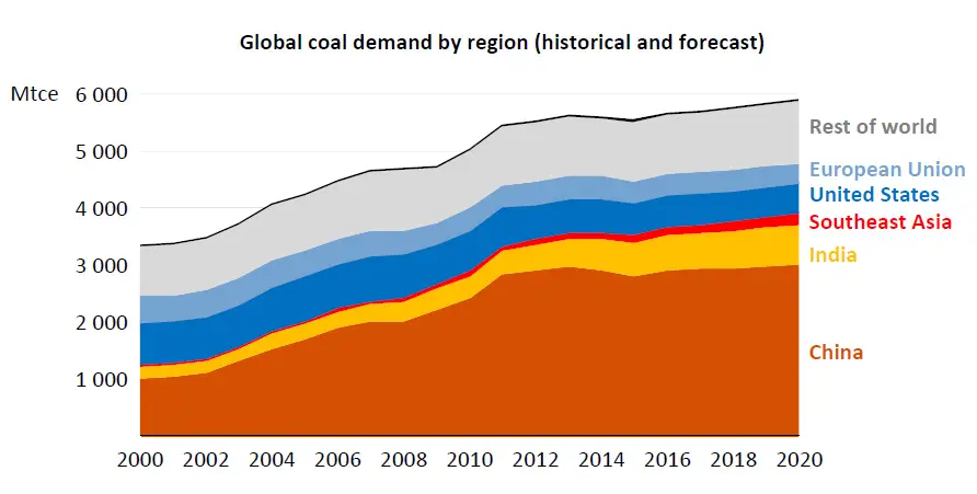 coal demand future timeline