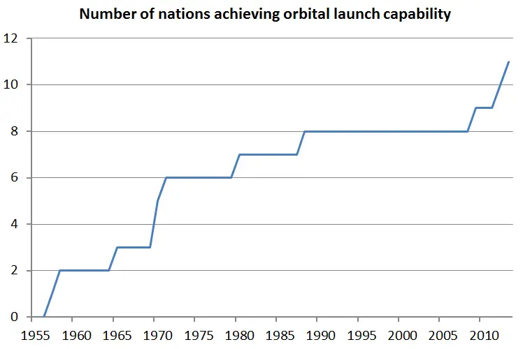 number of nations with orbital launch capability