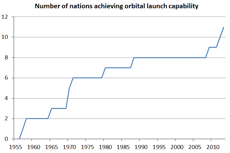 number of nations with orbital launch capability