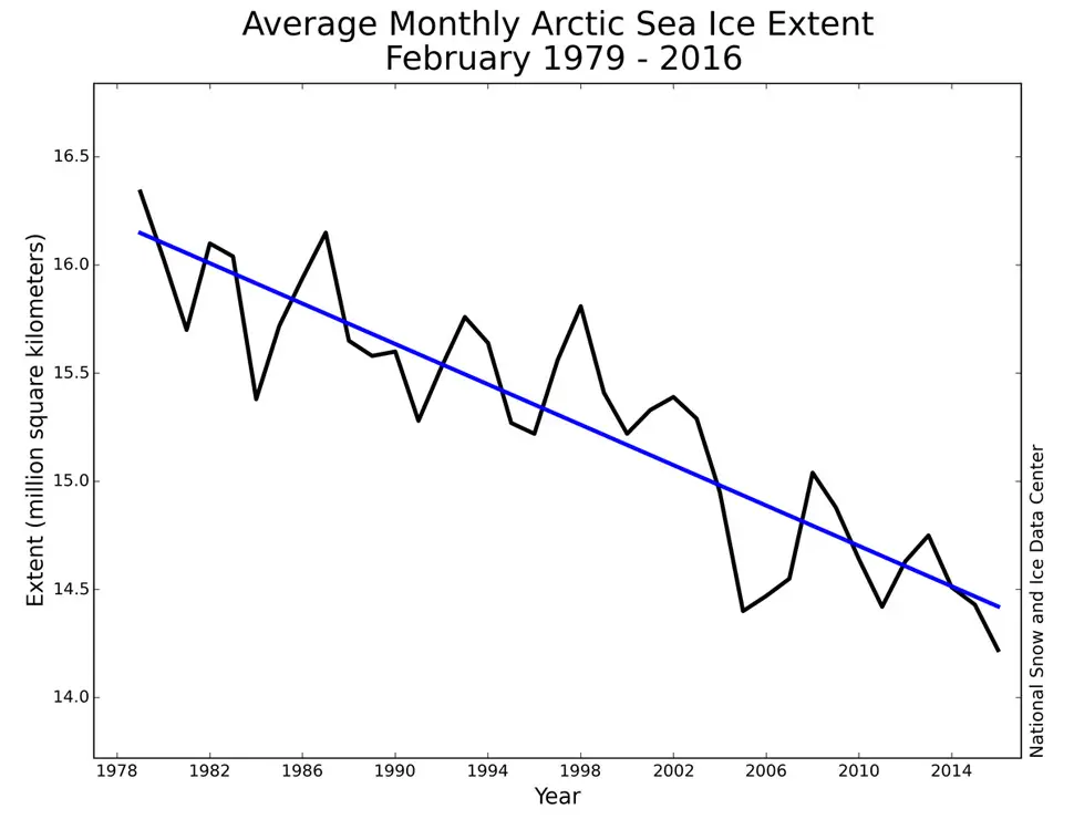 february arctic sea ice trend graph 2016