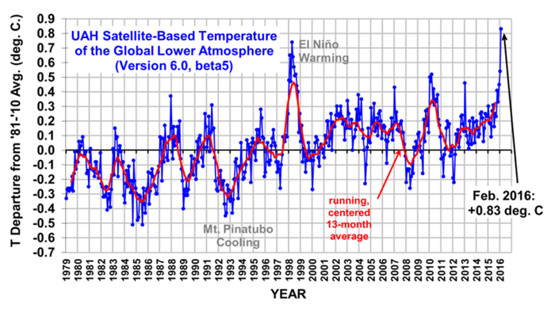 global warming average temperature 2016