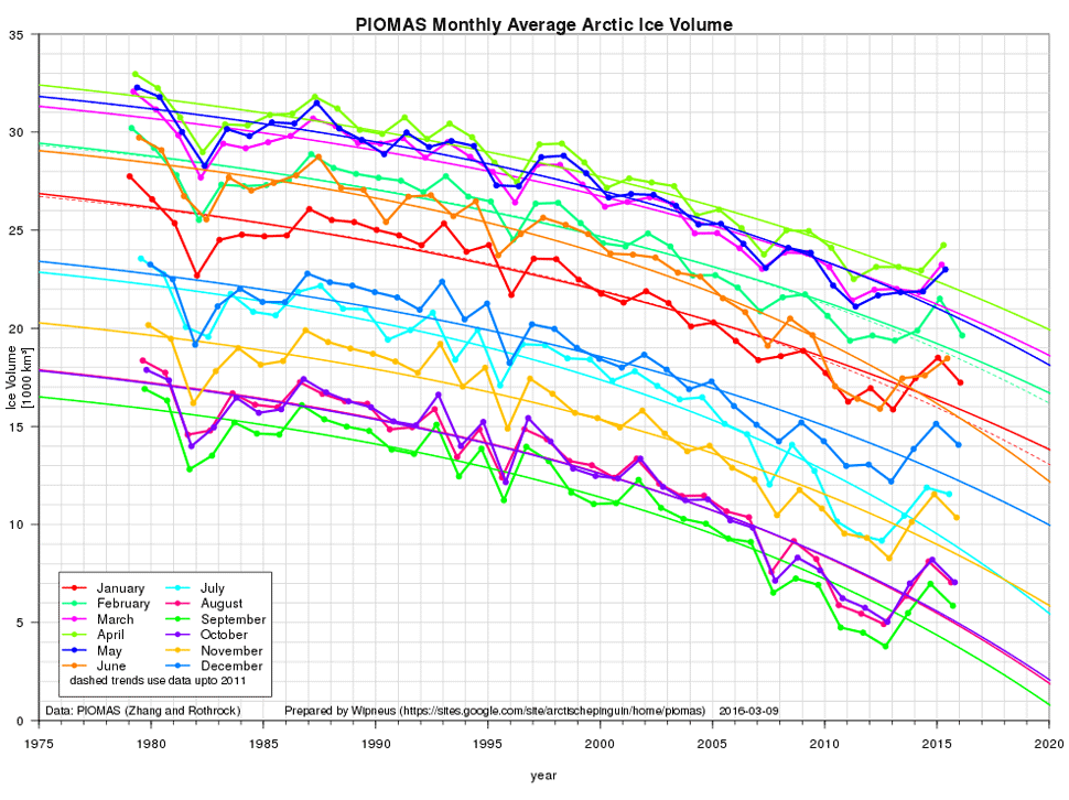 arctic ice volume monthly trends