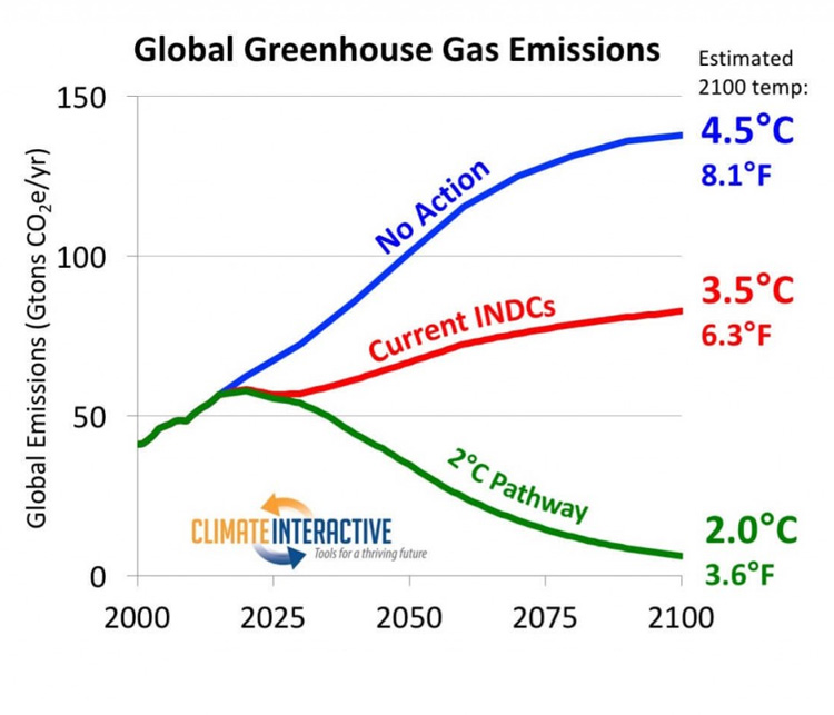 global warming timeline future 2050 2100