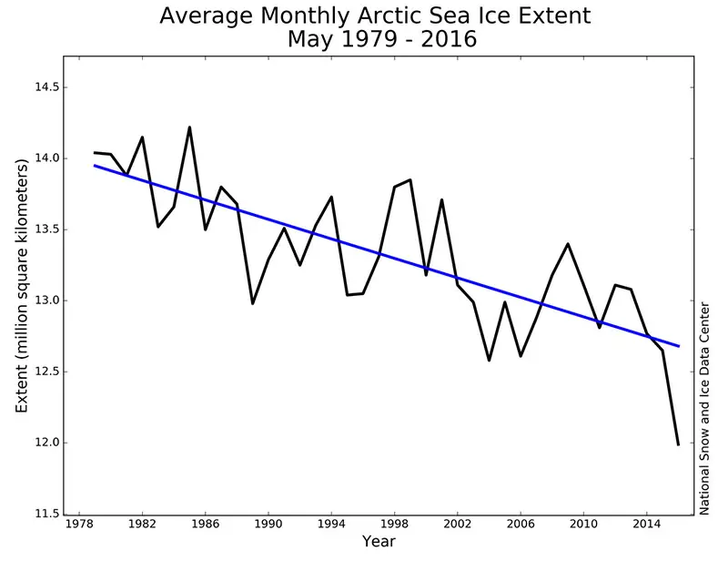 arctic sea ice extent may 2016