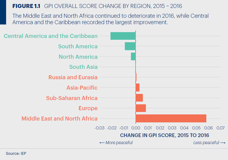 world peace regions 2015 2016