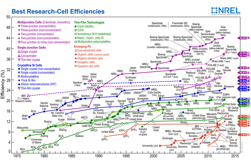 solar efficiencies