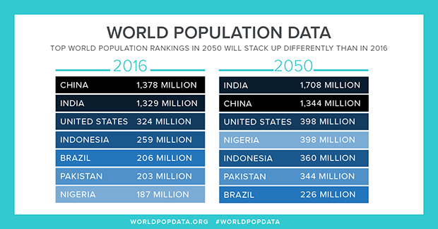 global populations 2050 table