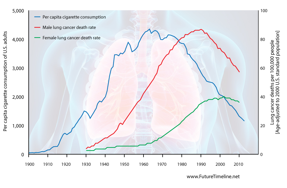 cigarettes historical trend