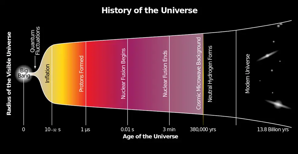 big bang universe future timeline