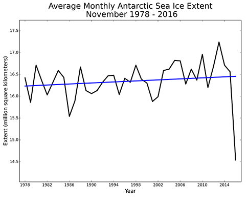 antarctic sea ice extent 2016 trend