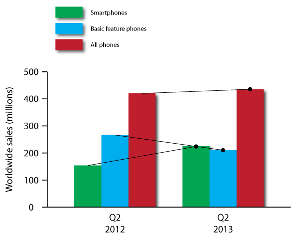 phone sales