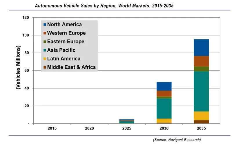 Autonomous vehicles will reach nearly 100 million in annual sales by 2035