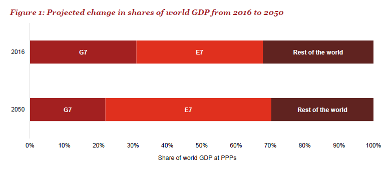 future global economy 2050