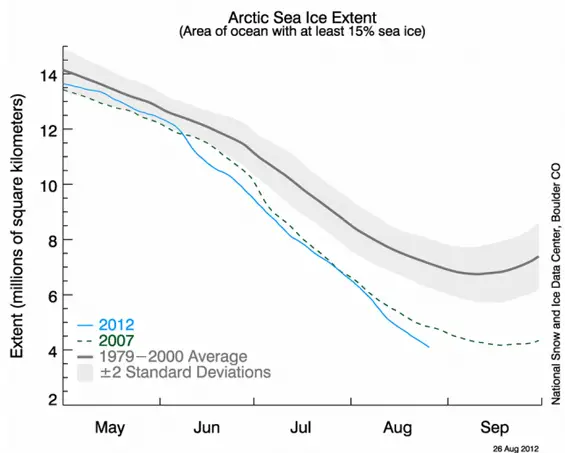 arctic sea ice graph