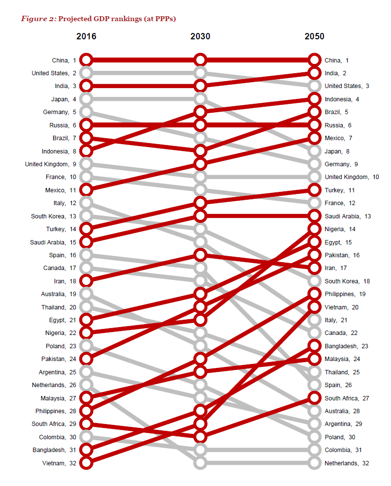 future global economy 2050