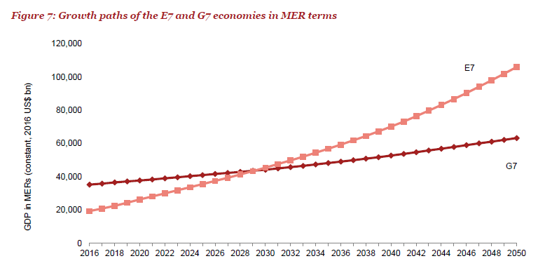 future global economy 2050