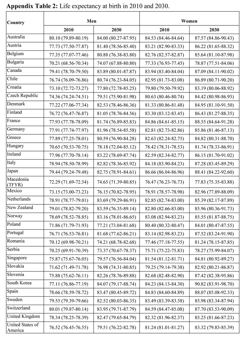 future life expectancy 2030