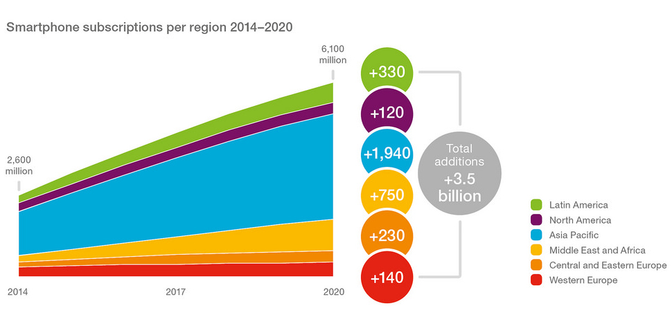 future timeline mobile smartphone technology 2020