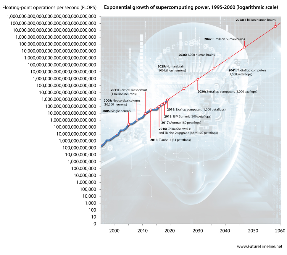 future timeline technology singularity humanity ai