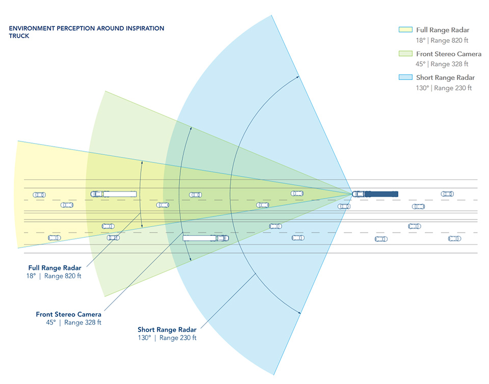 self driving truck future timeline