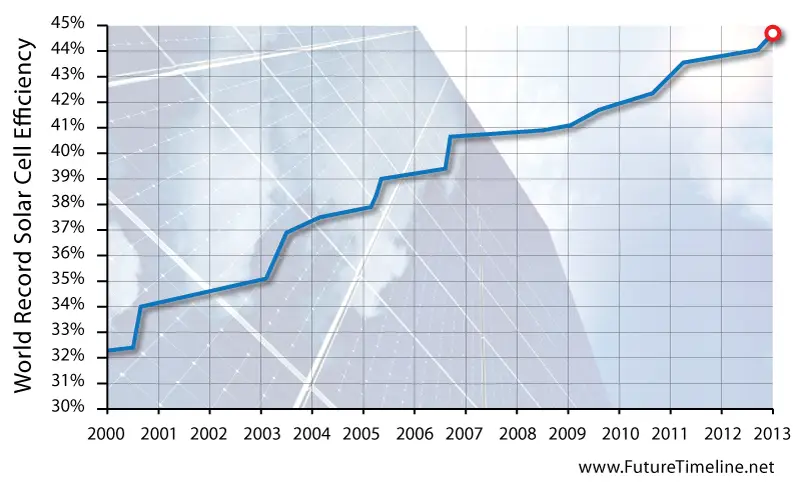 world record solar cell efficiency graph trend