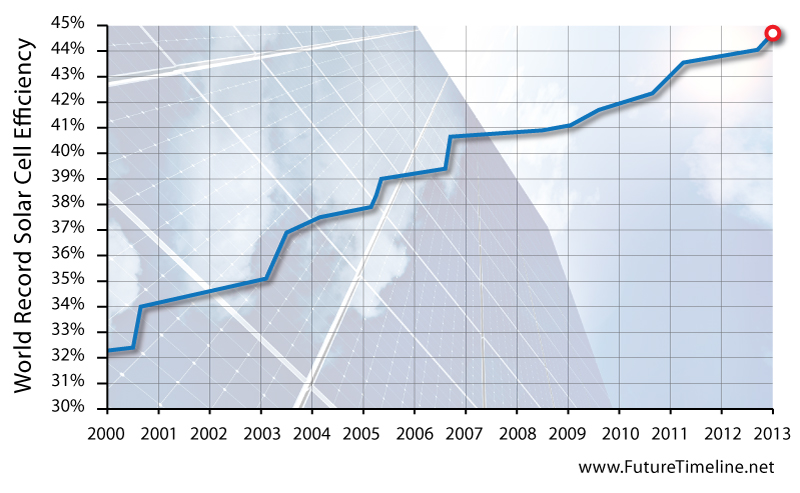 world-record-solar-cell-with-44-7-efficiency