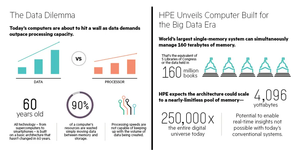 hpe the machine memory driven computing future technology timeline